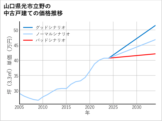 山口県光市立野の中古戸建て価格推移