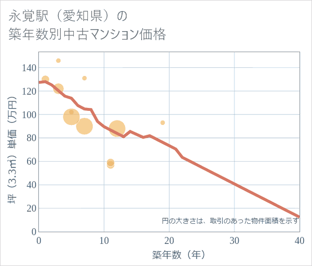永覚駅(愛知県)の築年数別の中古マンション坪単価