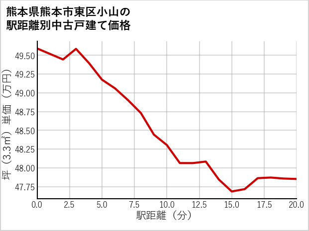 熊本県熊本市東区小山の徒歩距離別の中古戸建て坪単価