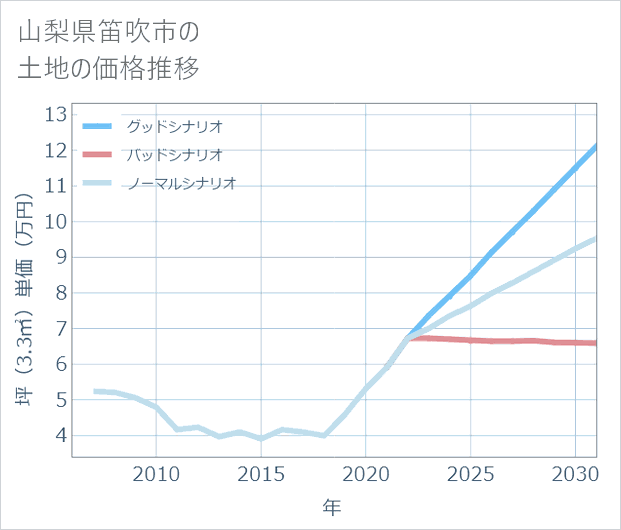 山梨県笛吹市の土地価格推移