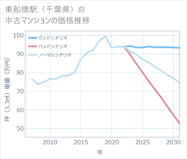 東船橋駅(千葉県)の中古マンション価格推移