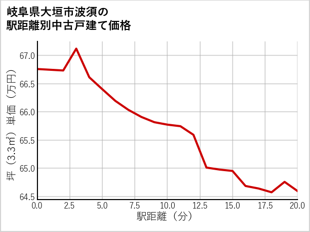 岐阜県大垣市波須の徒歩距離別の中古戸建て坪単価