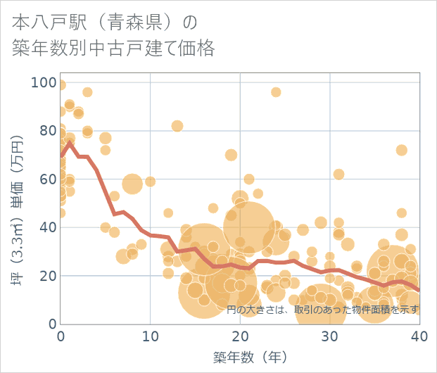 本八戸駅(青森県)の築年数別の中古戸建て坪単価