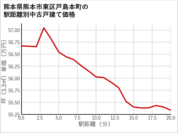 熊本県熊本市東区戸島本町の徒歩距離別の中古戸建て坪単価