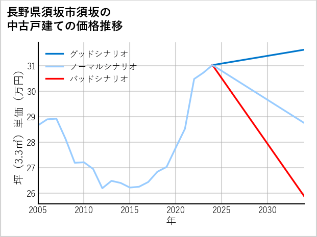 長野県須坂市須坂の中古戸建て価格推移