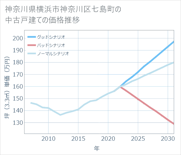 神奈川県横浜市神奈川区七島町の中古戸建て価格推移