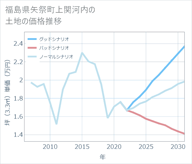 福島県矢祭町上関河内の土地価格推移