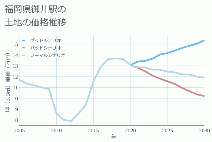 御井駅（福岡県）の土地価格推移