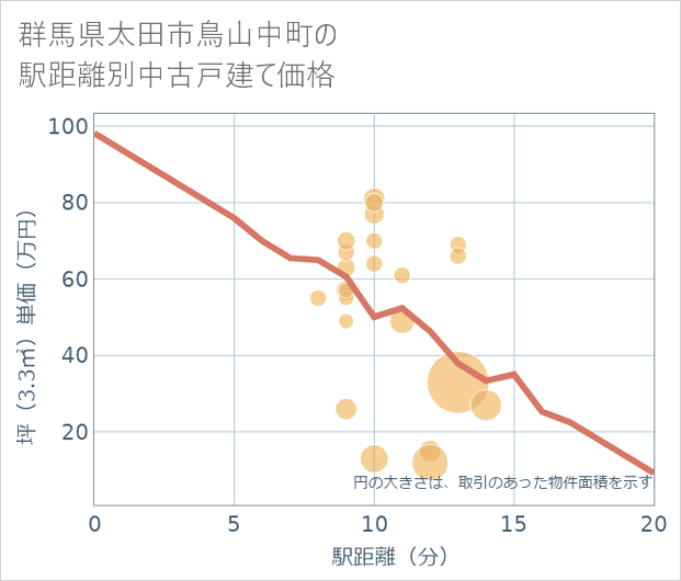 群馬県太田市鳥山中町の徒歩距離別の中古戸建て坪単価