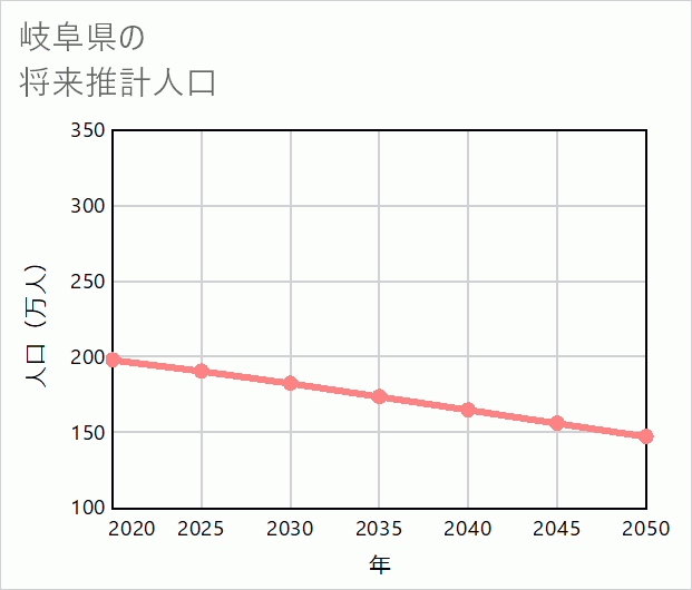 岐阜県の将来推計人口