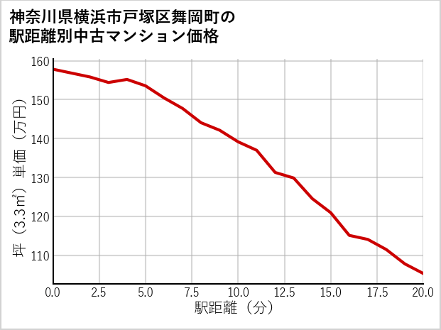 神奈川県横浜市戸塚区舞岡町の徒歩距離別の中古マンション坪単価