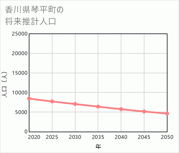 琴平町の将来推計人口