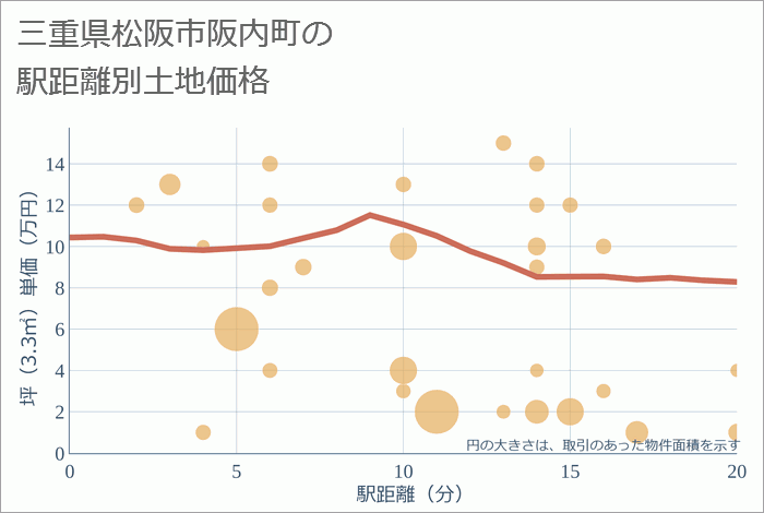 三重県松阪市阪内町の徒歩距離別の土地坪単価