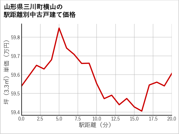 山形県三川町横山の徒歩距離別の中古戸建て坪単価