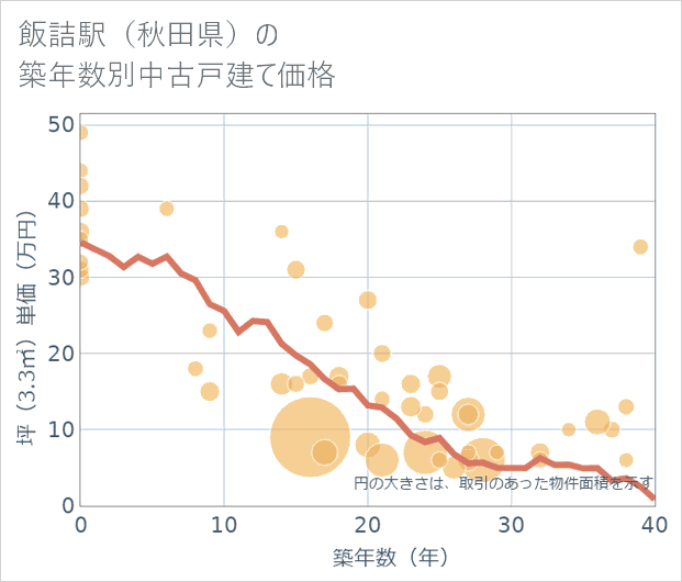 飯詰駅(秋田県)の築年数別の中古戸建て坪単価