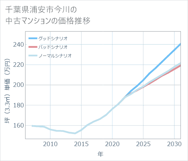 千葉県浦安市今川の中古マンション価格推移