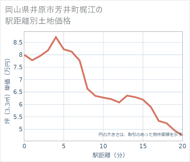 岡山県井原市芳井町梶江の徒歩距離別の土地坪単価