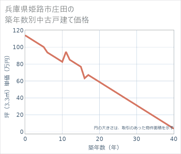 兵庫県姫路市庄田の築年数別の中古戸建て坪単価