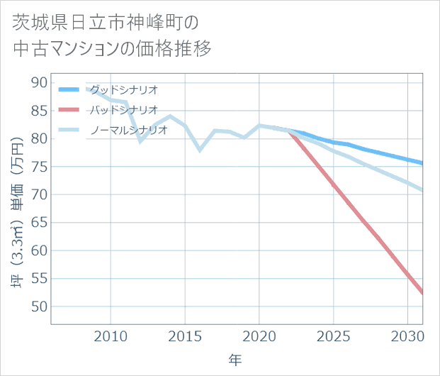 茨城県日立市神峰町の中古マンション価格推移