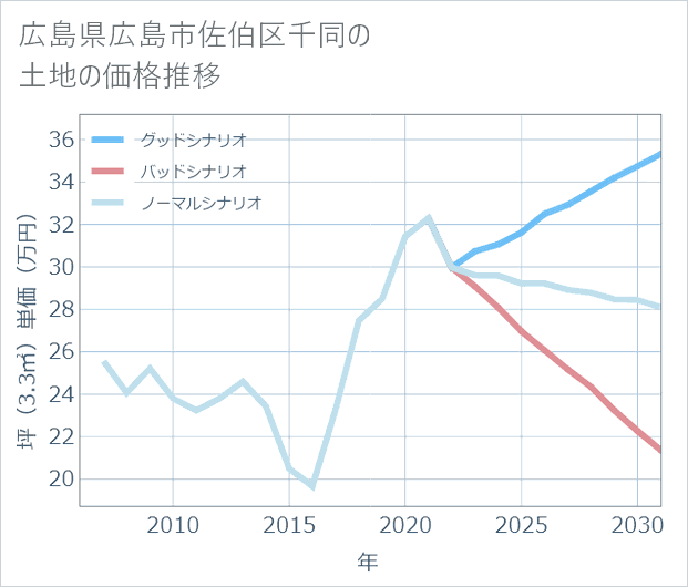 広島県広島市佐伯区千同の土地価格推移