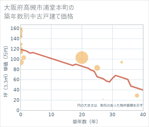 大阪府高槻市浦堂本町の築年数別の中古戸建て坪単価
