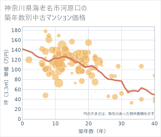 神奈川県海老名市河原口の築年数別の中古マンション坪単価