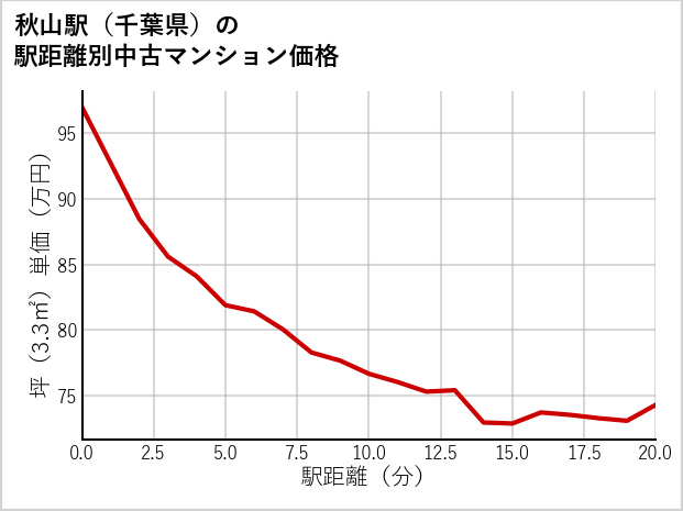 秋山駅（千葉県）の徒歩距離別の中古マンション坪単価