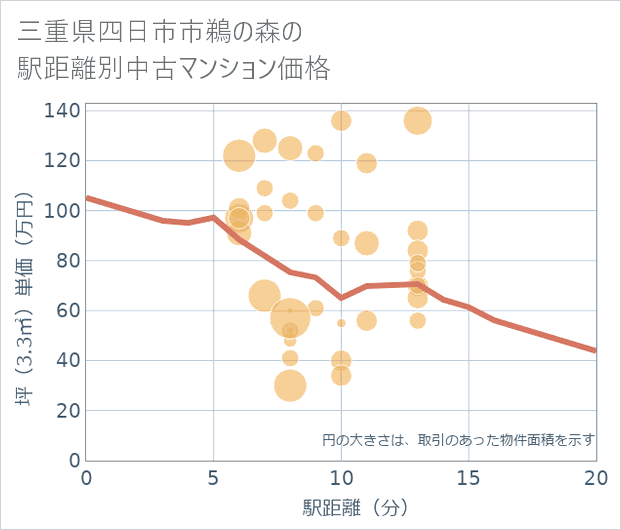 三重県四日市市鵜の森の徒歩距離別の中古マンション坪単価
