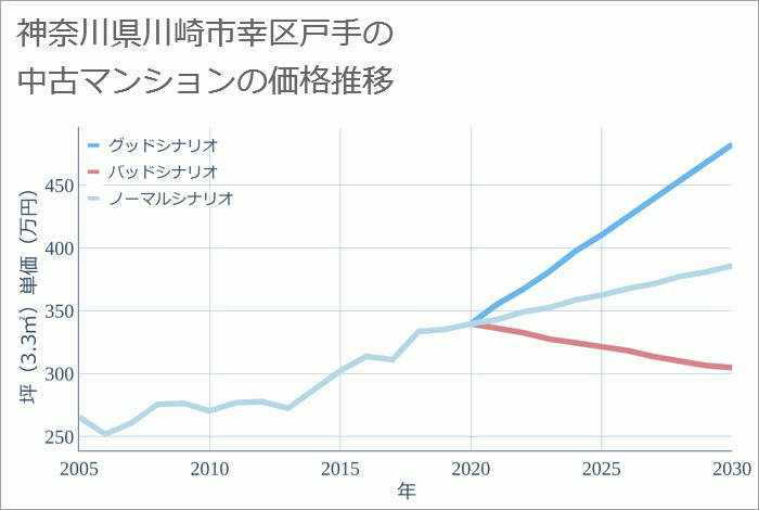 神奈川県川崎市幸区戸手の中古マンション価格推移