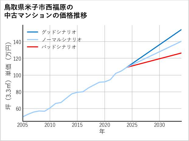 鳥取県米子市西福原の中古マンション価格推移