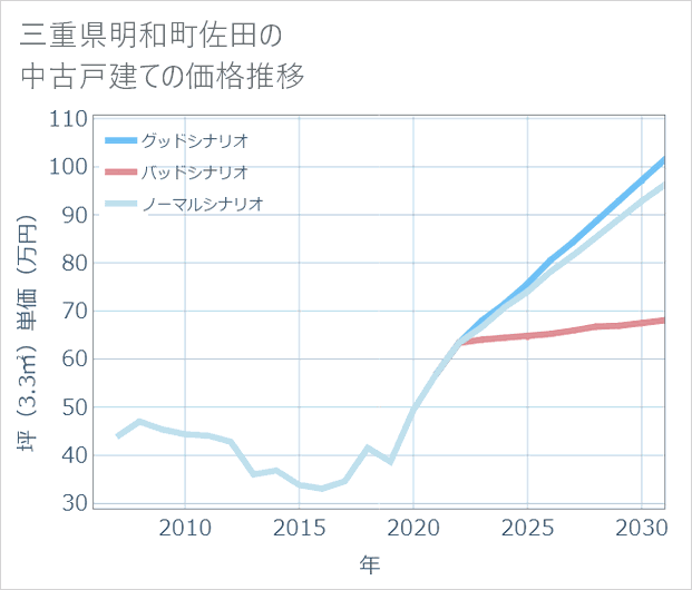 三重県明和町佐田の中古戸建て価格推移