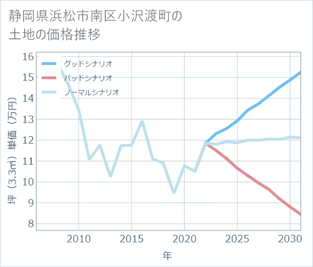 静岡県浜松市南区小沢渡町の土地価格推移