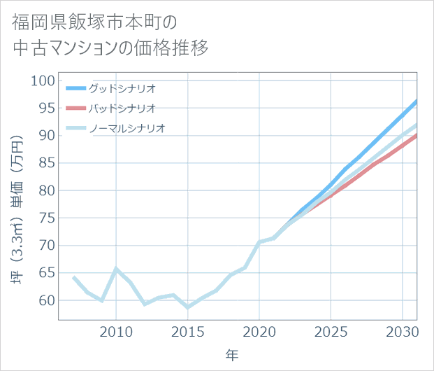 福岡県飯塚市本町の中古マンション価格推移