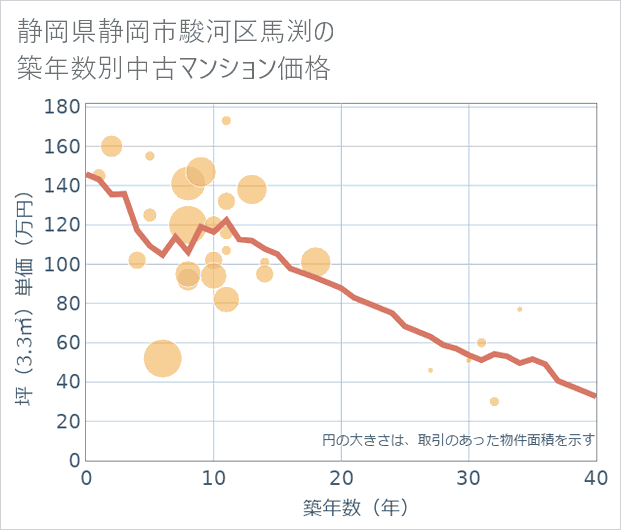 静岡県静岡市駿河区馬渕の築年数別の中古マンション坪単価