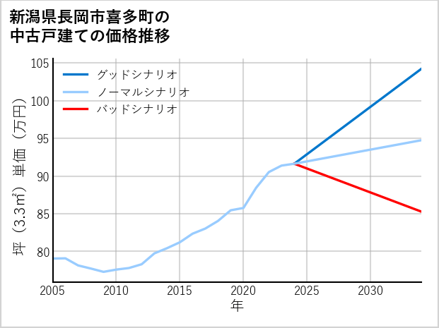 新潟県長岡市喜多町の中古戸建て価格推移