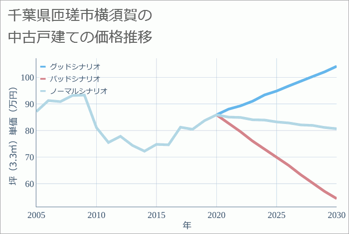 千葉県匝瑳市横須賀の中古戸建て価格推移