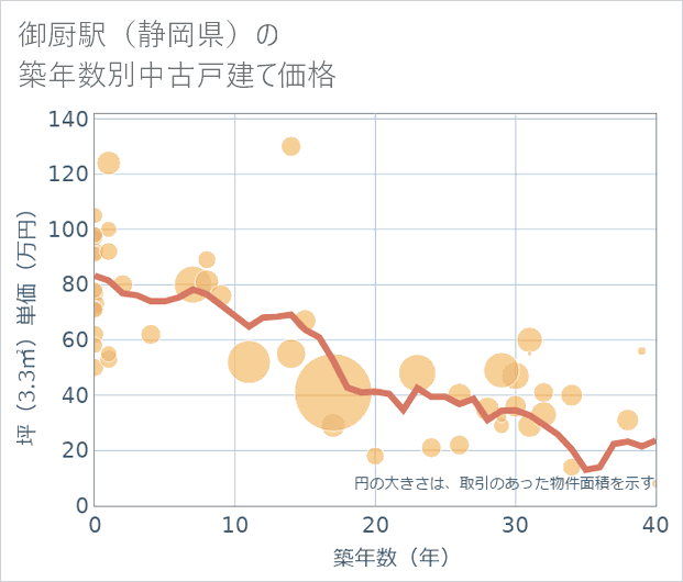 御厨駅(静岡県)の築年数別の中古戸建て坪単価