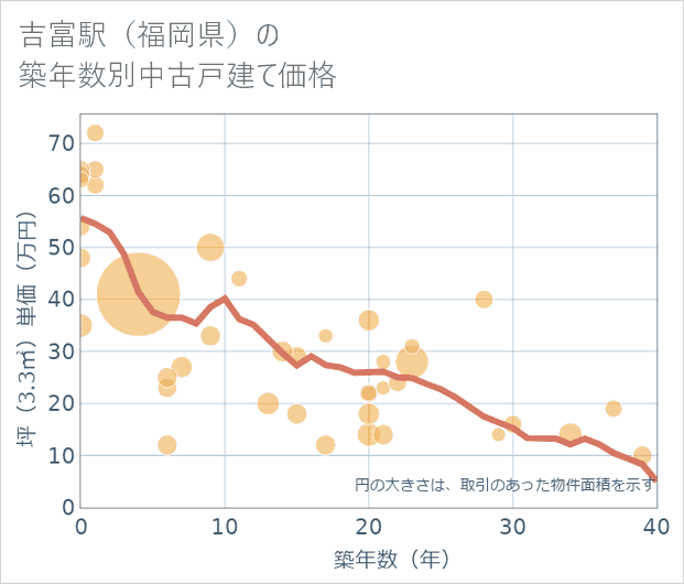 吉富駅(福岡県)の築年数別の中古戸建て坪単価