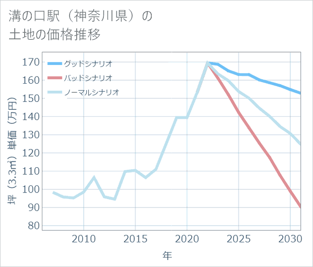 溝の口駅(神奈川県)の土地価格推移