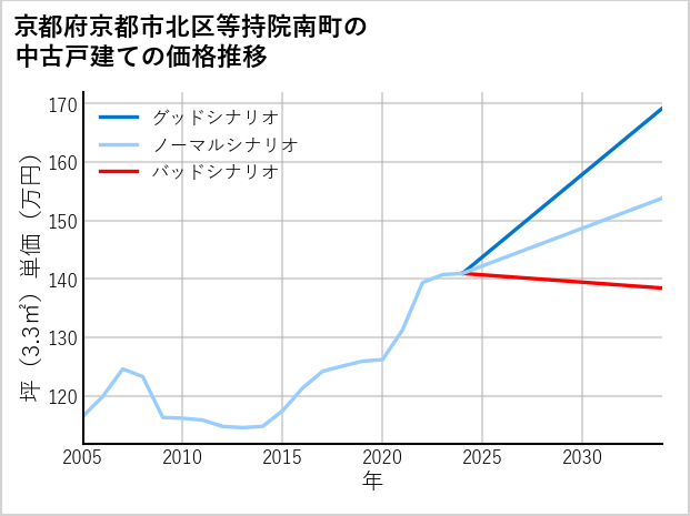 京都府京都市北区等持院南町の中古戸建て価格推移