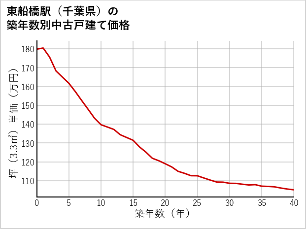東船橋駅（千葉県）の築年数別の中古戸建て坪単価