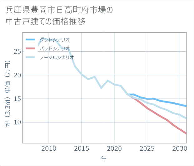 兵庫県豊岡市日高町府市場の中古戸建て価格推移