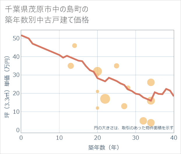 千葉県茂原市中の島町の築年数別の中古戸建て坪単価
