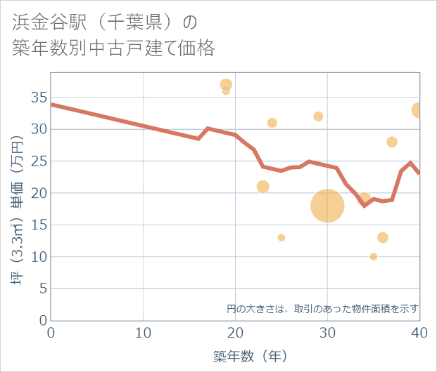 浜金谷駅（千葉県）の築年数別の中古戸建て坪単価