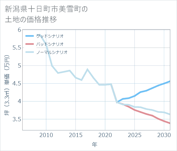 新潟県十日町市美雪町の土地価格推移