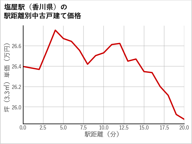 塩屋駅（香川県）の徒歩距離別の中古戸建て坪単価