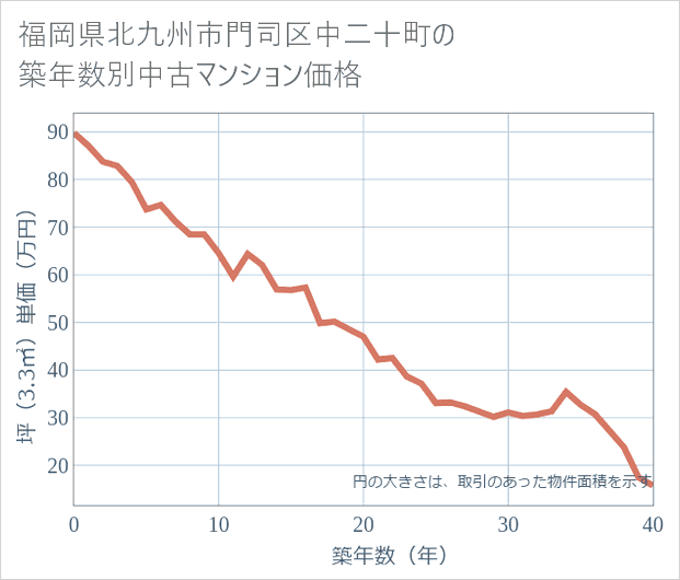 福岡県北九州市門司区中二十町の築年数別の中古マンション坪単価