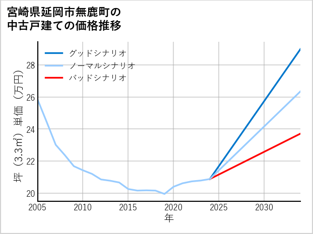 宮崎県延岡市無鹿町の中古戸建て価格推移