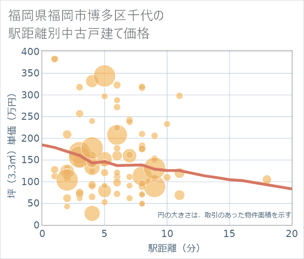 福岡県福岡市博多区千代の徒歩距離別の中古戸建て坪単価