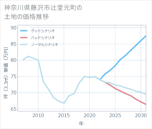 神奈川県藤沢市辻堂元町の土地価格推移